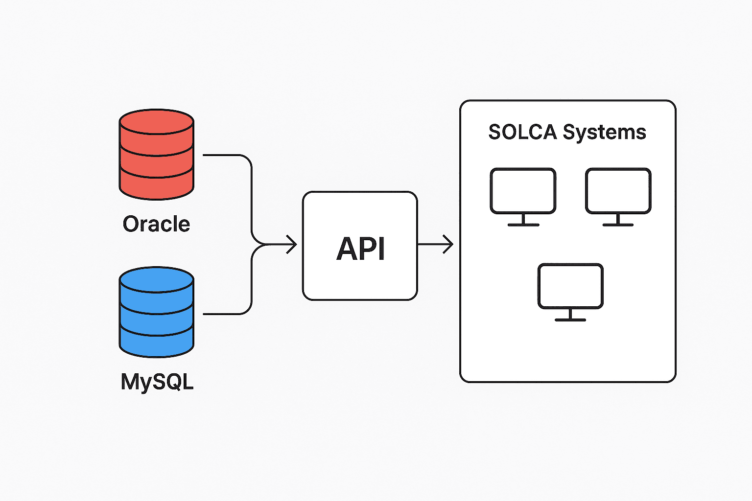 API del Sistema Médico – SOLCA